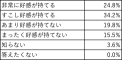 東京都議選参政党候補者に投票した方の高市好感度