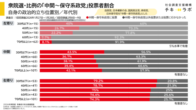 自身の政治的立ち位置別、年代別の、衆院選・比例の「中間〜保守系政党」投票者割合