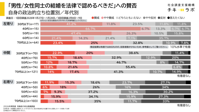 自身の政治的立ち位置別、年代別の同性婚への賛否