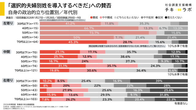 自身の政治的立ち位置別、年代別の選択的夫婦別姓への賛否