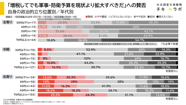 自身の政治的立ち位置別、年代別「増税してでも軍事予算拡大すべき」への賛否