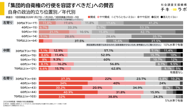 自身の政治的立ち位置別、年代別「集団的自衛権の行使容認すべき」への賛否
