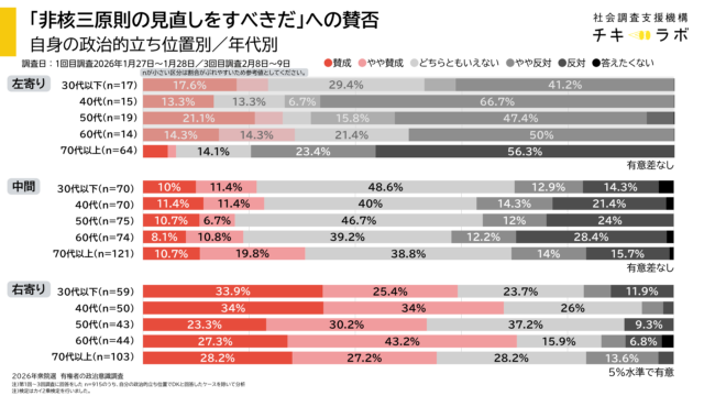 自身の政治的立ち位置別、年代別「非核三原則見直しすべき」への賛否