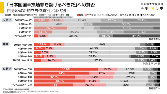 自身の政治的立ち位置別、年代別、国旗損壊罪への賛否