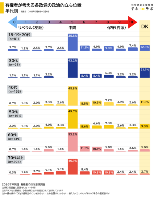 年代別に見た、左右イデオロギー上の自身の位置付け
