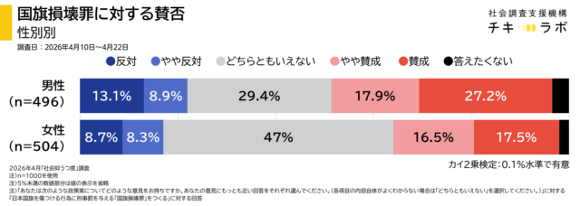 男女別国旗損壊罪に対する賛否