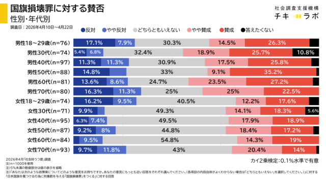 性別別・年代別の国旗損壊罪に対する賛否