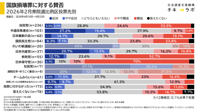 2026年2月衆院選比例区投票先政党別国旗損壊罪の賛否