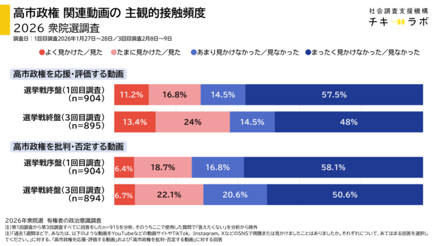 高市政権関連動画の主観的接触頻度のグラフ