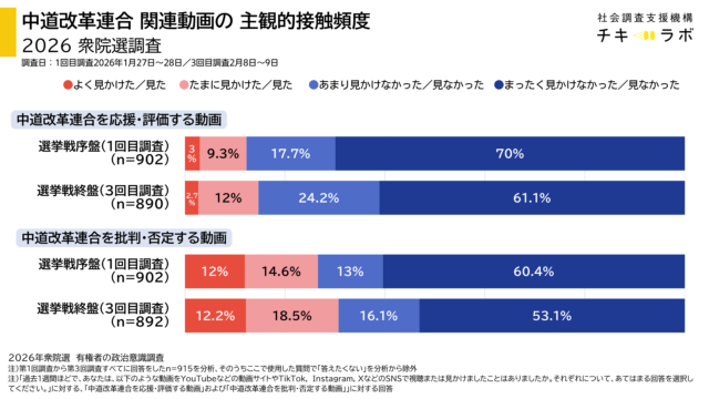 中道改革連合関連動画の主観的接触頻度のグラフ