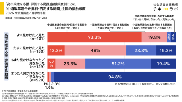 高市政権を応援・評価する動画接触頻度別にみた中道改革連合を批判・否定する動画主観的接触頻度のグラフ