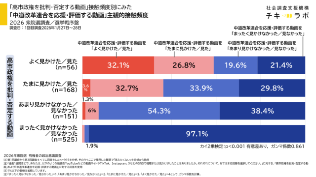 高市政権を批判・否定する動画接触頻度別にみた中道改革連合を応援・評価する動画主観的接触頻度のグラフ