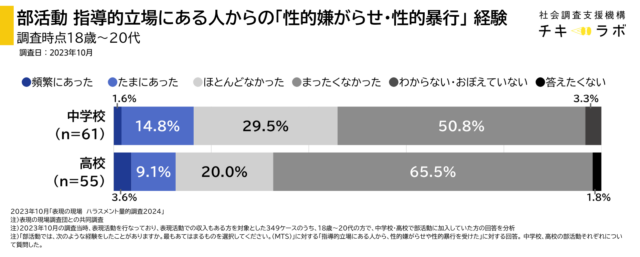 部活動での支援機構の人からの性的嫌がらせ・性暴力の経験割合