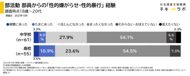 部員からの性的嫌がらせ・性暴力経験割合