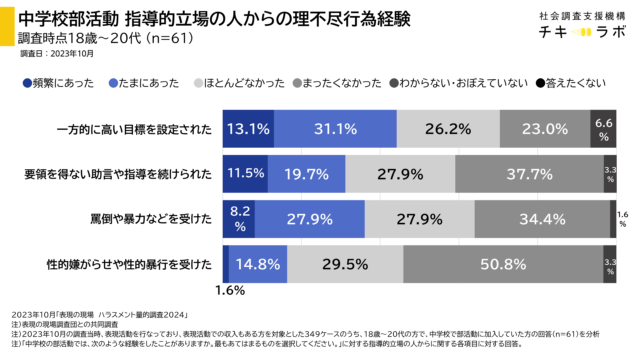 中学校部活 指導的立場の人からの理不尽行為