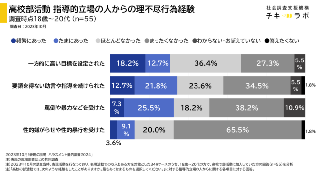 高校部活動 指導的立場の人からの理不尽行為