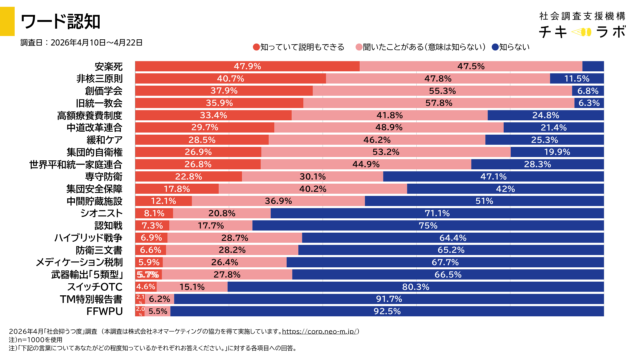 ワード認知度のグラフ
