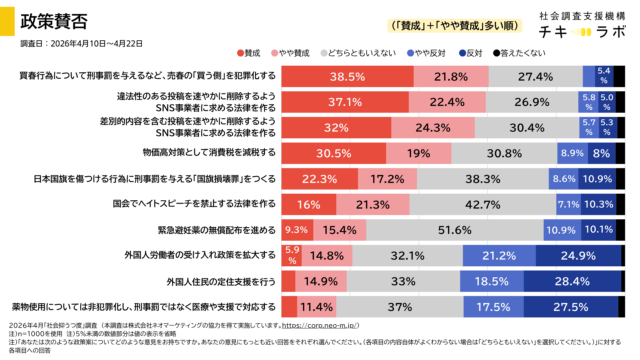 政策賛否のグラフ