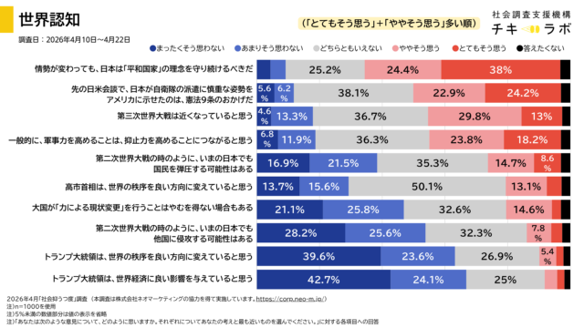 世界認知に関する意識のグラフ