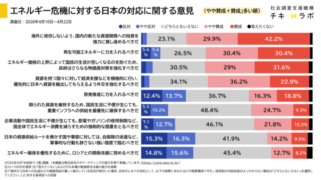 エネルギー危機対応に関する認識のグラフ