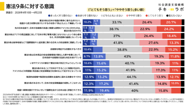 憲法9条に対する認識に関するグラフ