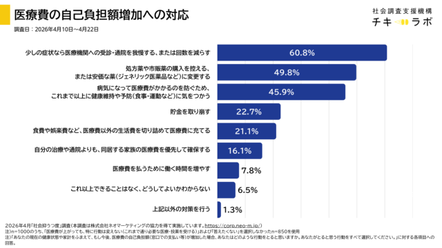 医療費の自己負担額増加への対応に関するグラフ