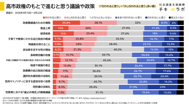 高市政権のもとで進むと思う政策に関するグラフ