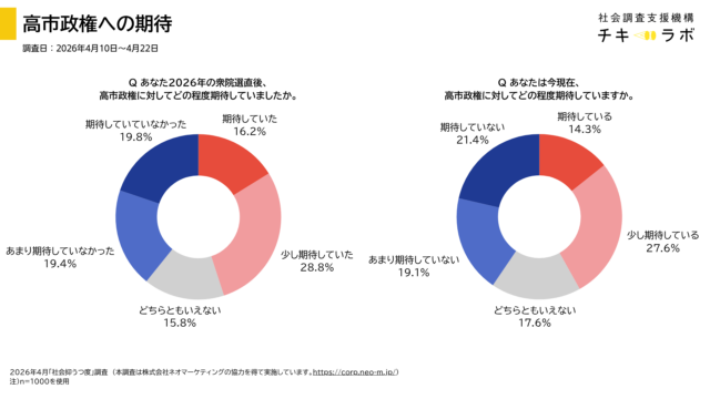 高市政権期待度のグラフ