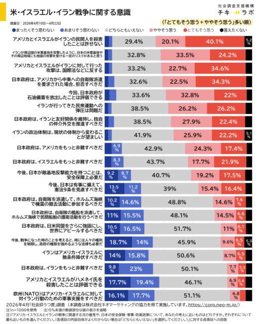 軍事防衛政策への賛否